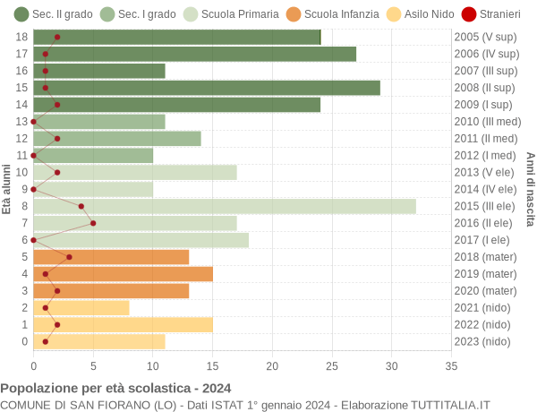 Grafico Popolazione in età scolastica - San Fiorano 2024