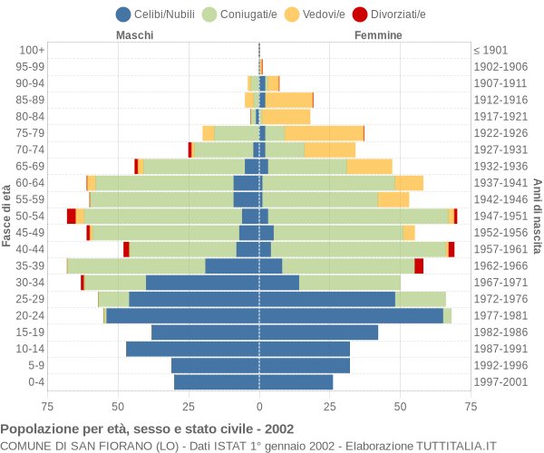 Grafico Popolazione per età, sesso e stato civile Comune di San Fiorano (LO)