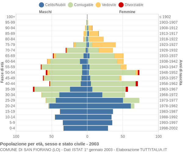 Grafico Popolazione per età, sesso e stato civile Comune di San Fiorano (LO)