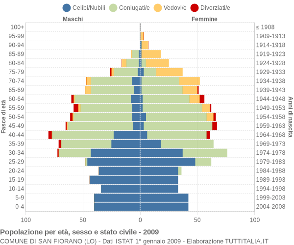 Grafico Popolazione per età, sesso e stato civile Comune di San Fiorano (LO)