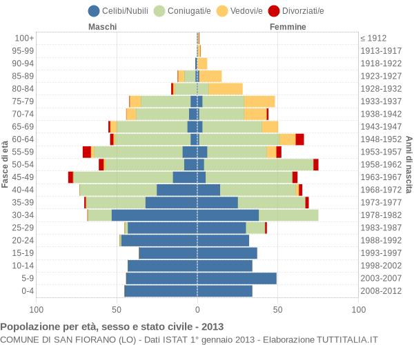 Grafico Popolazione per età, sesso e stato civile Comune di San Fiorano (LO)