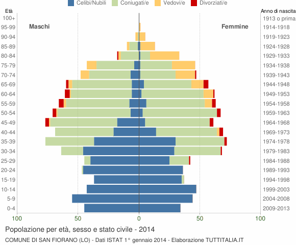 Grafico Popolazione per età, sesso e stato civile Comune di San Fiorano (LO)