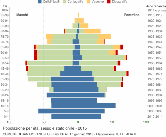 Grafico Popolazione per età, sesso e stato civile Comune di San Fiorano (LO)