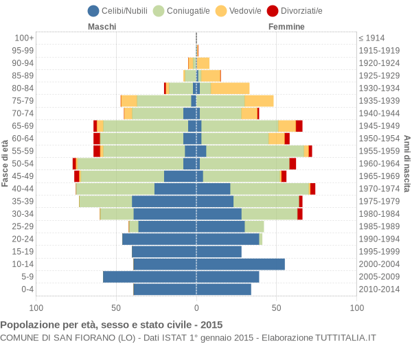 Grafico Popolazione per età, sesso e stato civile Comune di San Fiorano (LO)