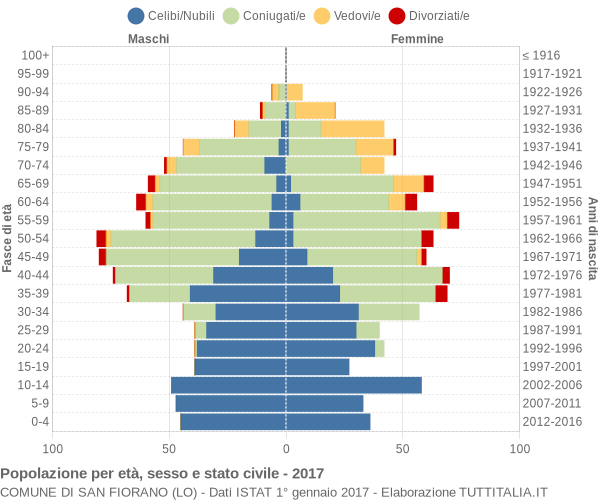 Grafico Popolazione per età, sesso e stato civile Comune di San Fiorano (LO)