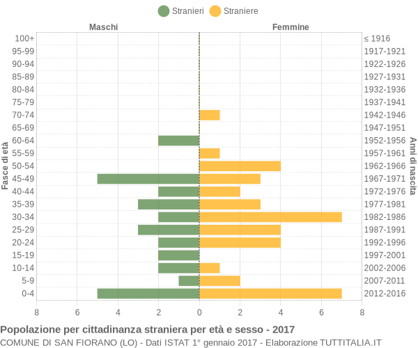 Grafico cittadini stranieri - San Fiorano 2017