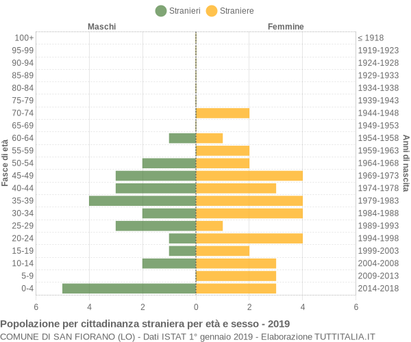 Grafico cittadini stranieri - San Fiorano 2019