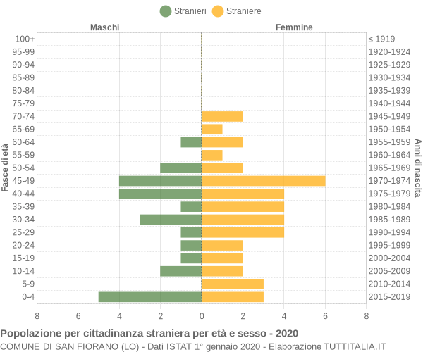 Grafico cittadini stranieri - San Fiorano 2020