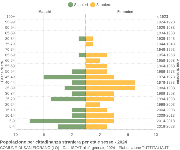 Grafico cittadini stranieri - San Fiorano 2024