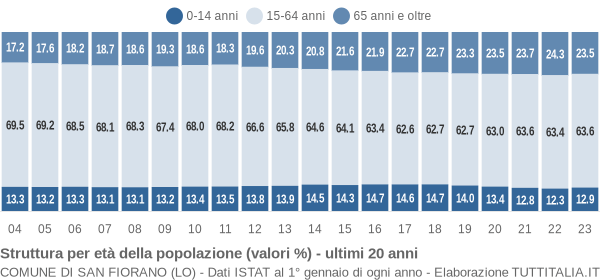 Grafico struttura della popolazione Comune di San Fiorano (LO)