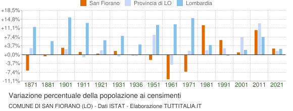 Grafico variazione percentuale della popolazione Comune di San Fiorano (LO)