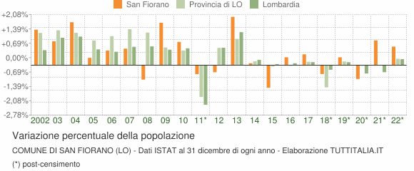 Variazione percentuale della popolazione Comune di San Fiorano (LO)