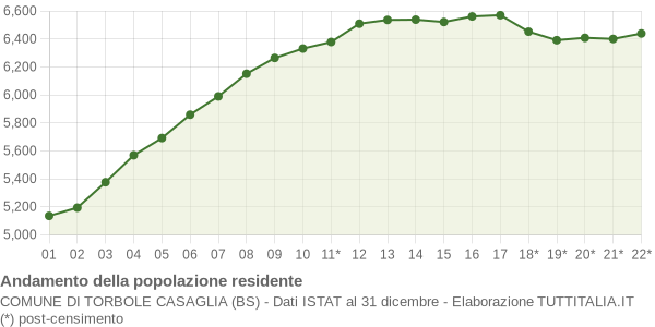 Andamento popolazione Comune di Torbole Casaglia (BS)