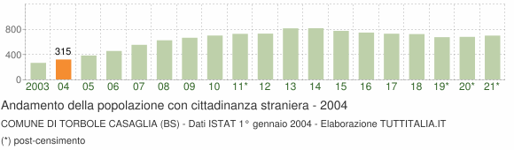 Grafico andamento popolazione stranieri Comune di Torbole Casaglia (BS)