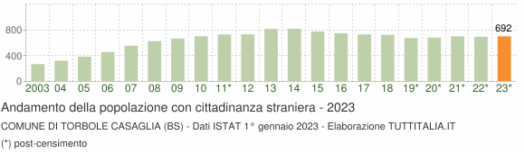 Grafico andamento popolazione stranieri Comune di Torbole Casaglia (BS)