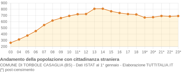 Andamento popolazione stranieri Comune di Torbole Casaglia (BS)