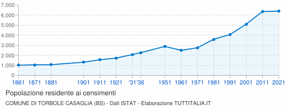 Grafico andamento storico popolazione Comune di Torbole Casaglia (BS)