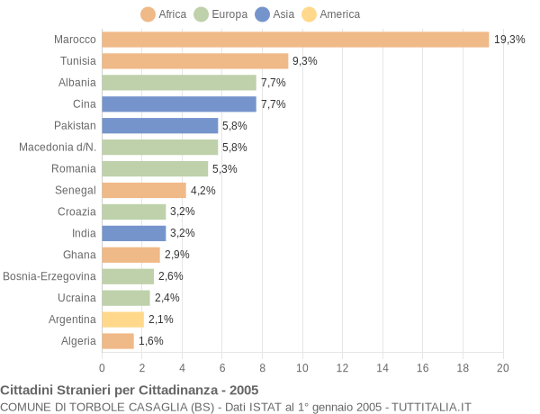 Grafico cittadinanza stranieri - Torbole Casaglia 2005