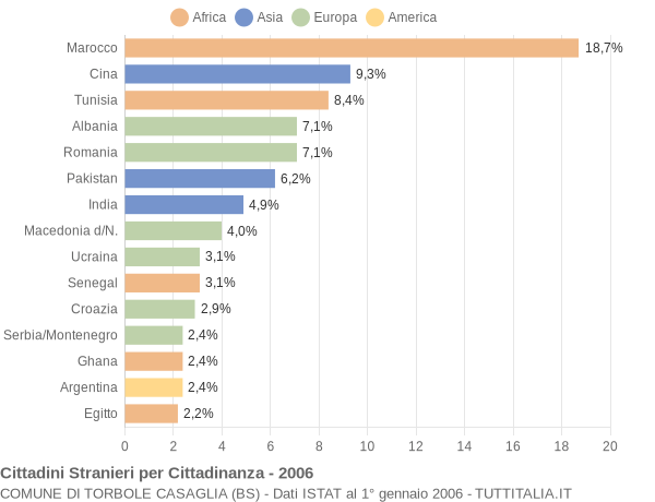 Grafico cittadinanza stranieri - Torbole Casaglia 2006