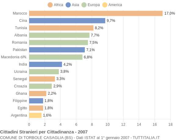 Grafico cittadinanza stranieri - Torbole Casaglia 2007