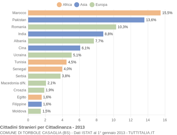 Grafico cittadinanza stranieri - Torbole Casaglia 2013