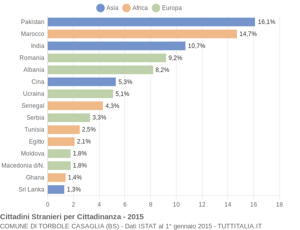 Grafico cittadinanza stranieri - Torbole Casaglia 2015