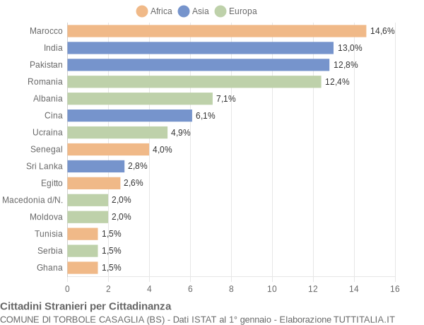 Grafico cittadinanza stranieri - Torbole Casaglia 2018