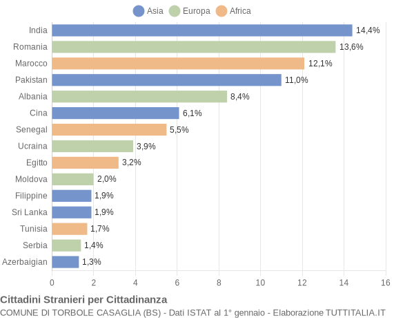 Grafico cittadinanza stranieri - Torbole Casaglia 2021