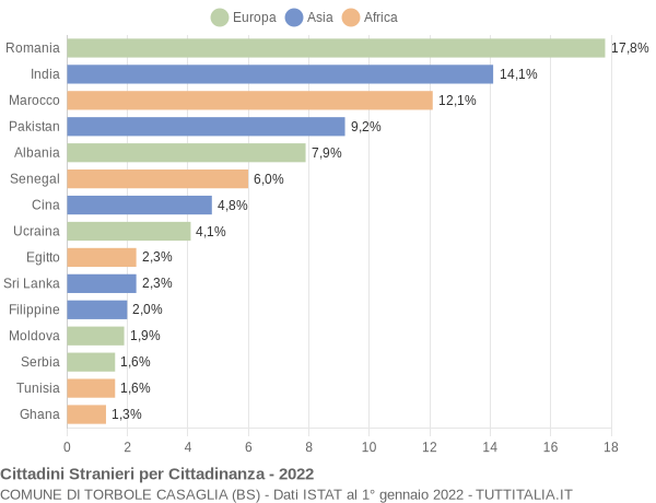 Grafico cittadinanza stranieri - Torbole Casaglia 2022