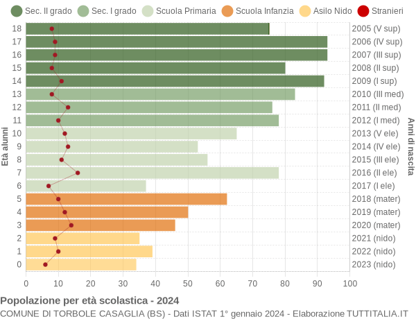 Grafico Popolazione in età scolastica - Torbole Casaglia 2024