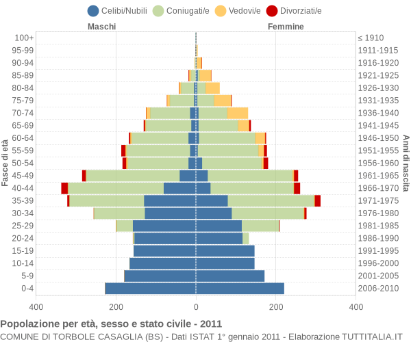 Grafico Popolazione per età, sesso e stato civile Comune di Torbole Casaglia (BS)