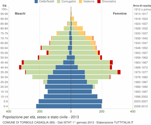 Grafico Popolazione per età, sesso e stato civile Comune di Torbole Casaglia (BS)