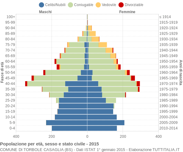 Grafico Popolazione per età, sesso e stato civile Comune di Torbole Casaglia (BS)