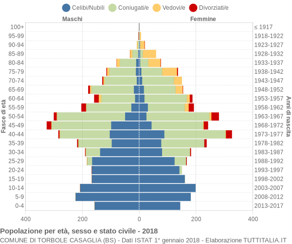 Grafico Popolazione per età, sesso e stato civile Comune di Torbole Casaglia (BS)