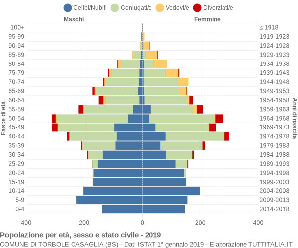 Grafico Popolazione per età, sesso e stato civile Comune di Torbole Casaglia (BS)