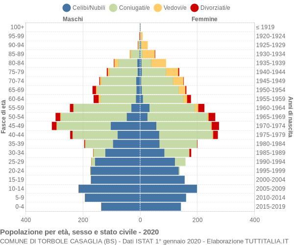 Grafico Popolazione per età, sesso e stato civile Comune di Torbole Casaglia (BS)