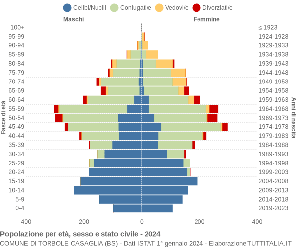 Grafico Popolazione per età, sesso e stato civile Comune di Torbole Casaglia (BS)