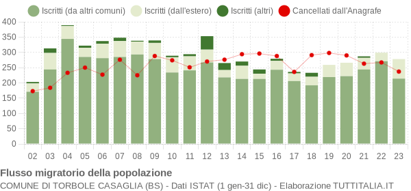 Flussi migratori della popolazione Comune di Torbole Casaglia (BS)