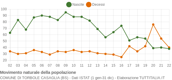 Grafico movimento naturale della popolazione Comune di Torbole Casaglia (BS)