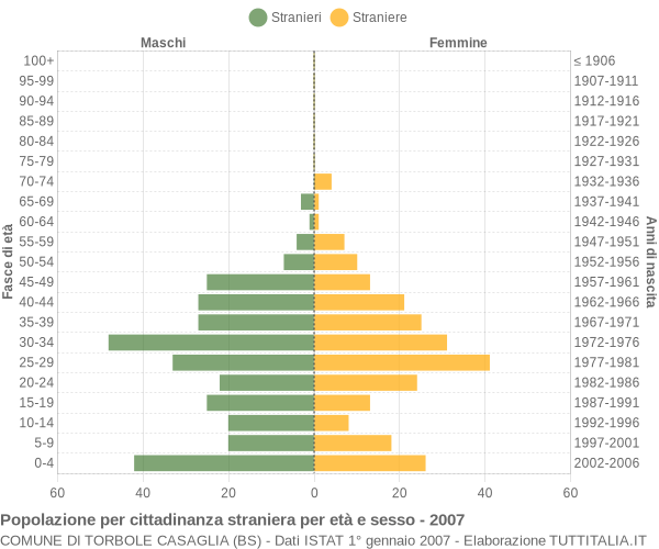 Grafico cittadini stranieri - Torbole Casaglia 2007