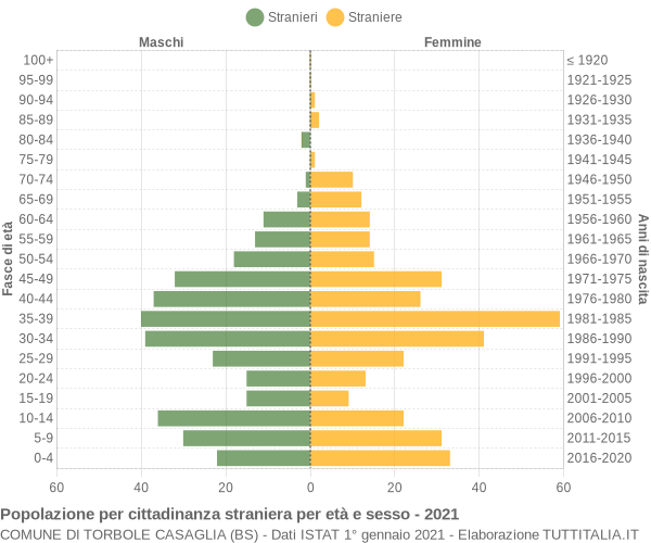 Grafico cittadini stranieri - Torbole Casaglia 2021