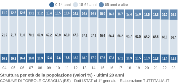 Grafico struttura della popolazione Comune di Torbole Casaglia (BS)