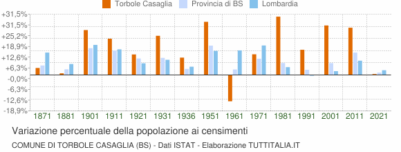 Grafico variazione percentuale della popolazione Comune di Torbole Casaglia (BS)