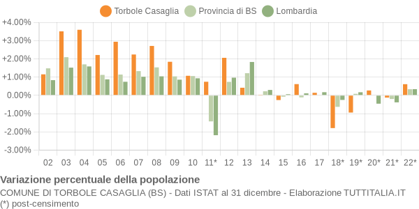 Variazione percentuale della popolazione Comune di Torbole Casaglia (BS)