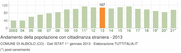 Grafico andamento popolazione stranieri Comune di Albiolo (CO)