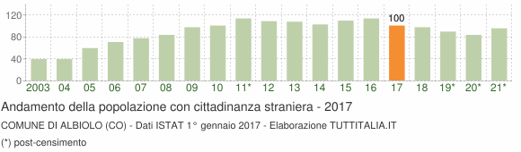 Grafico andamento popolazione stranieri Comune di Albiolo (CO)