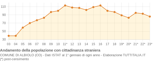 Andamento popolazione stranieri Comune di Albiolo (CO)