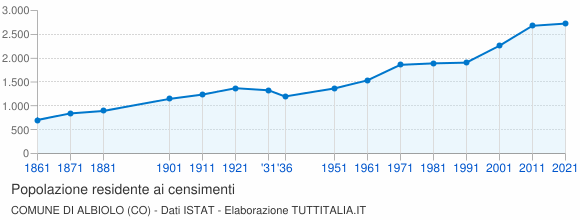 Grafico andamento storico popolazione Comune di Albiolo (CO)