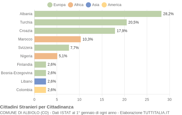 Grafico cittadinanza stranieri - Albiolo 2004