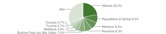 Grafico cittadinanza stranieri - Albiolo 2012